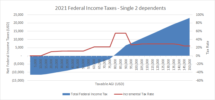 2021 Taxes Single 2 kids